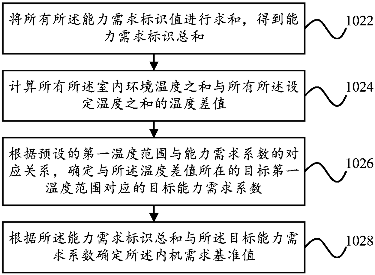 Frequency control method, frequency control device, multi-split air conditioner and storage medium