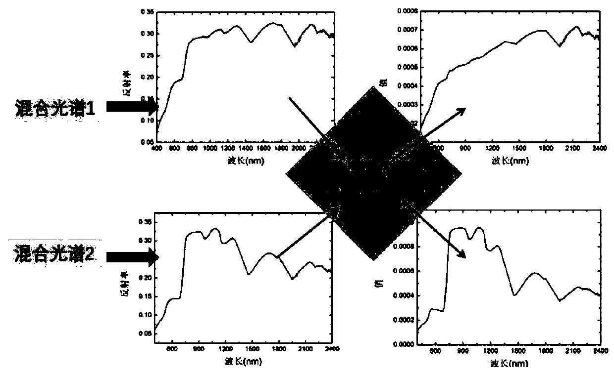 Mixed pixel decomposition method based on local similar pixels