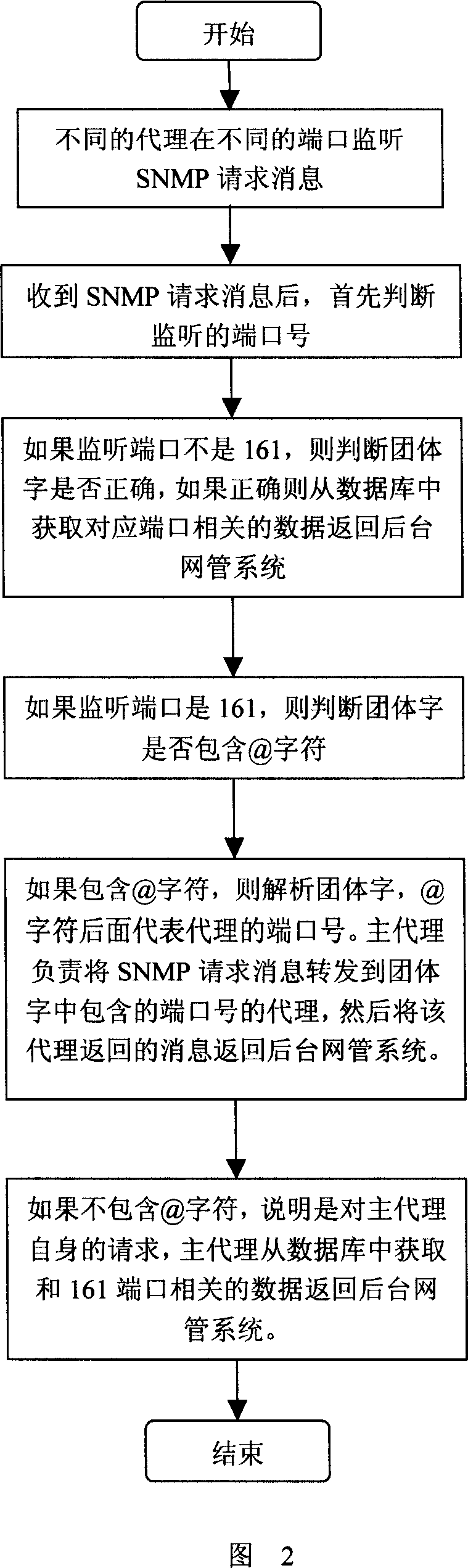 Method of simulating SNMP network element and performing network management system test with the network element