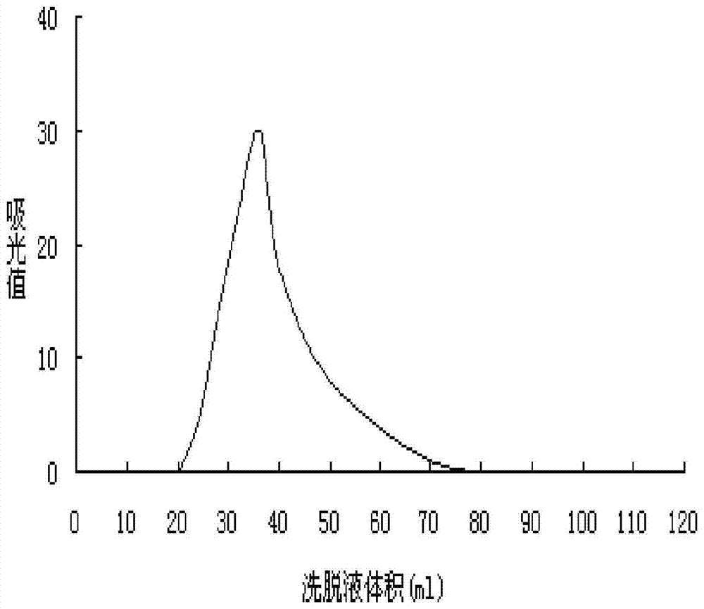 A kind of preparation method of umami taste peptide affinity column