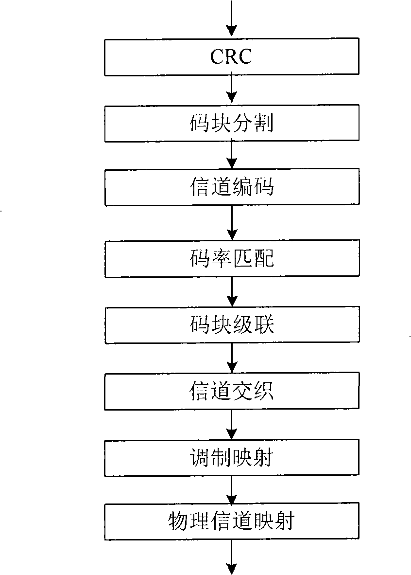 Method for encoding mixed automatic retransmission channel