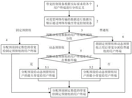 Power System Network Bandwidth and Flow Control Method