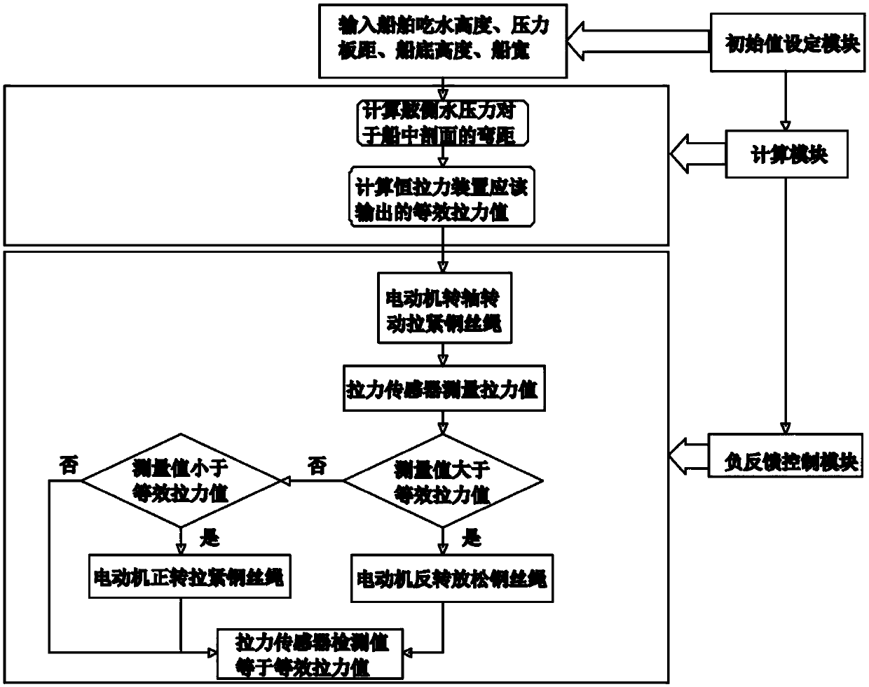 A Constant Tension Device for Large Opening Model Tests of River-sea Direct Ships