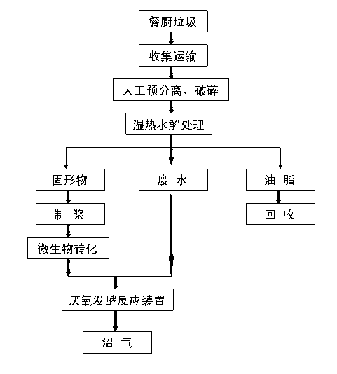 Kitchen waste disposal method and anaerobic fermentation reaction device
