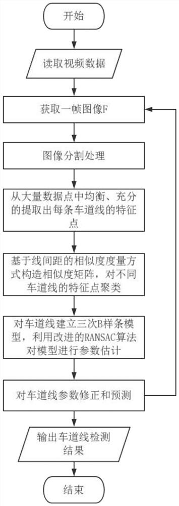 Highway Lane Line Detection Method Based on Line Spacing Feature Points Clustering in Aerial Video