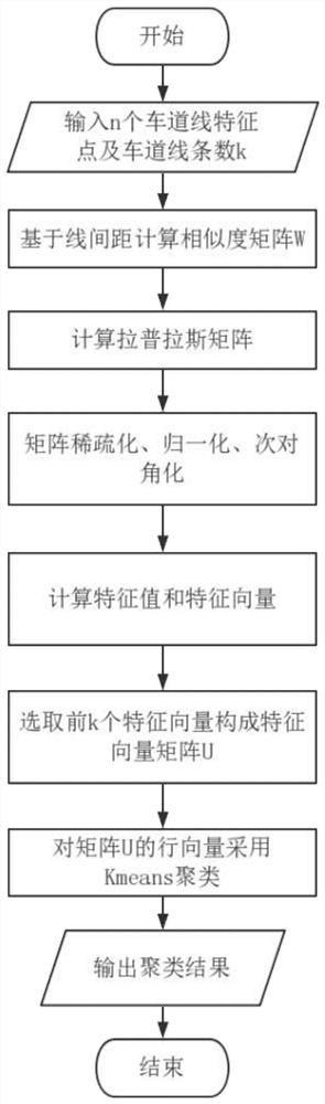 Highway Lane Line Detection Method Based on Line Spacing Feature Points Clustering in Aerial Video