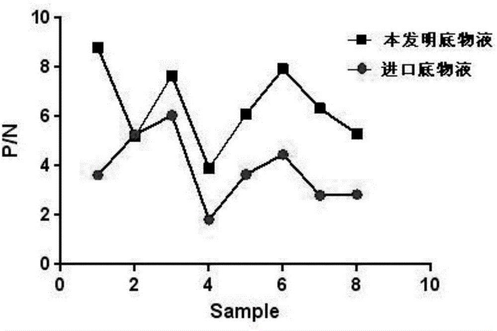 Luminescent substrate, use of luminescent substrate and detection kit containing luminescent substrate