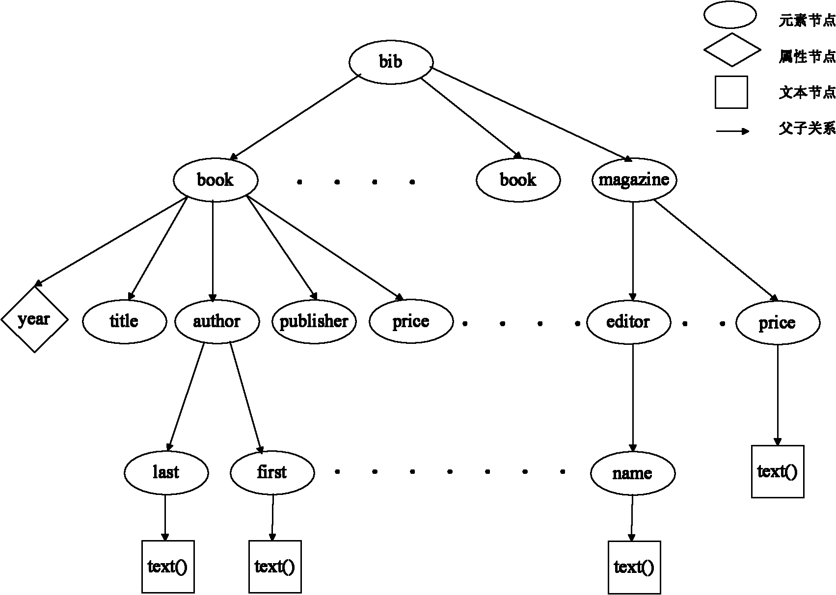 Path information based extensible markup language (XML) ancestor-descendant indexing method