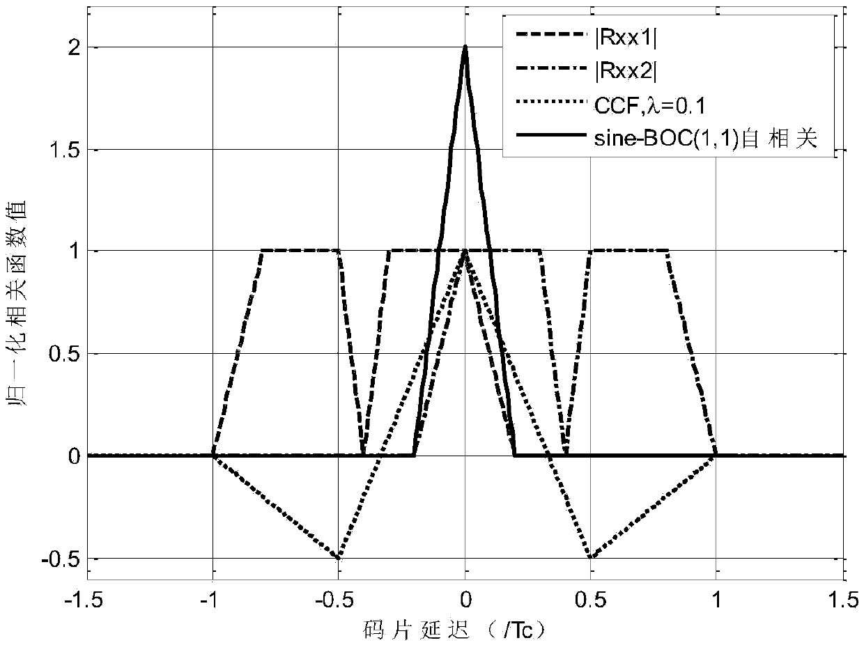 Non-fuzzy tracking method for sine BOC modulation signal