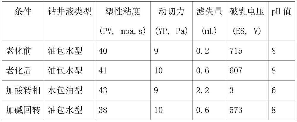 High-temperature-resistant pH-responsive wetting agent as well as preparation and application methods thereof