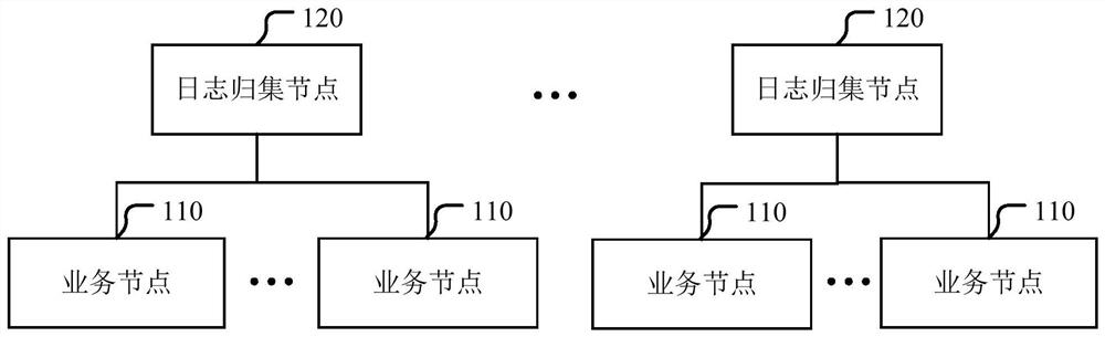 Log storage method and device and log query method and device