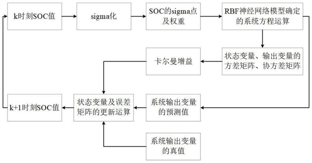 Cooperative Estimation Method of Remaining Power of Li-ion Battery and Sensor Bias Based on Neural Network and Unscented Kalman Filter