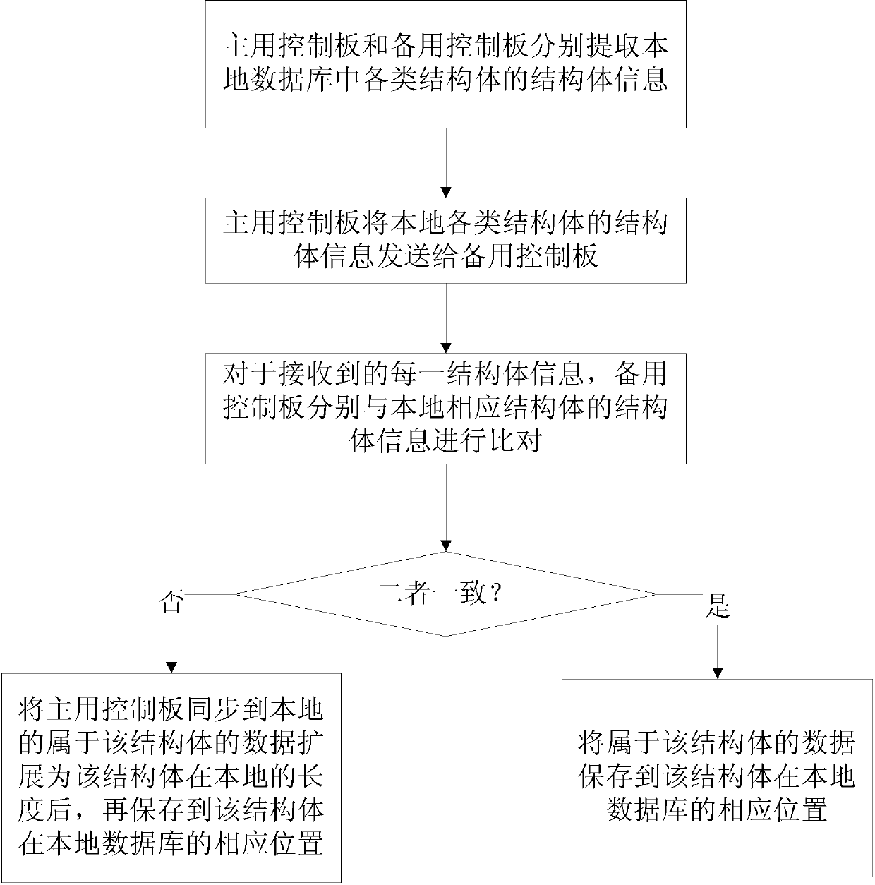 A data compatibility method, inter-board message compatibility method and corresponding system