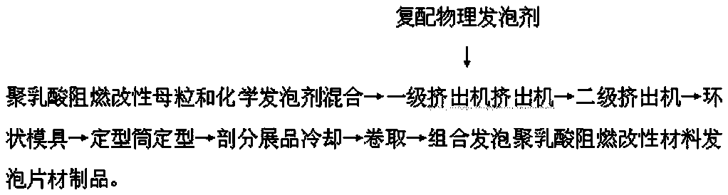 Combined foaming polylactic acid heat-resistant flame-retardant modified material and preparation method of product