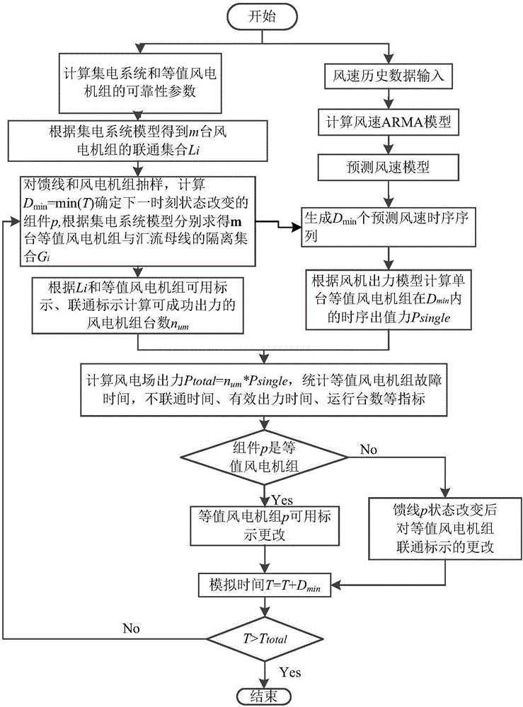 Method for calculating reliability of current collection system of wind power plant