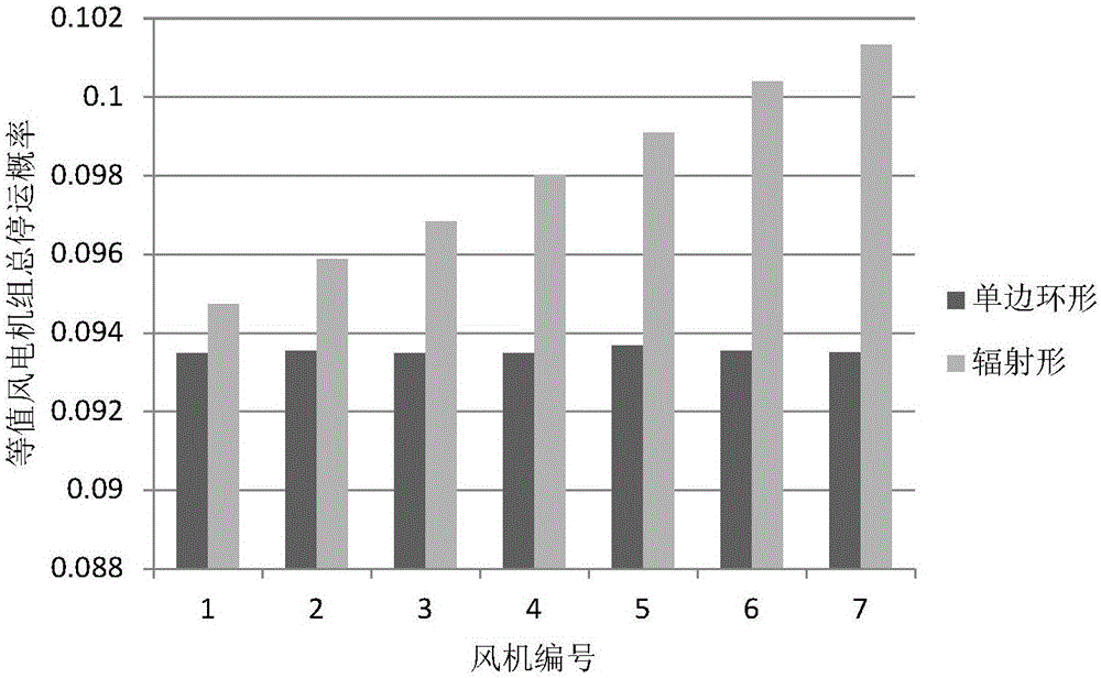 Method for calculating reliability of current collection system of wind power plant