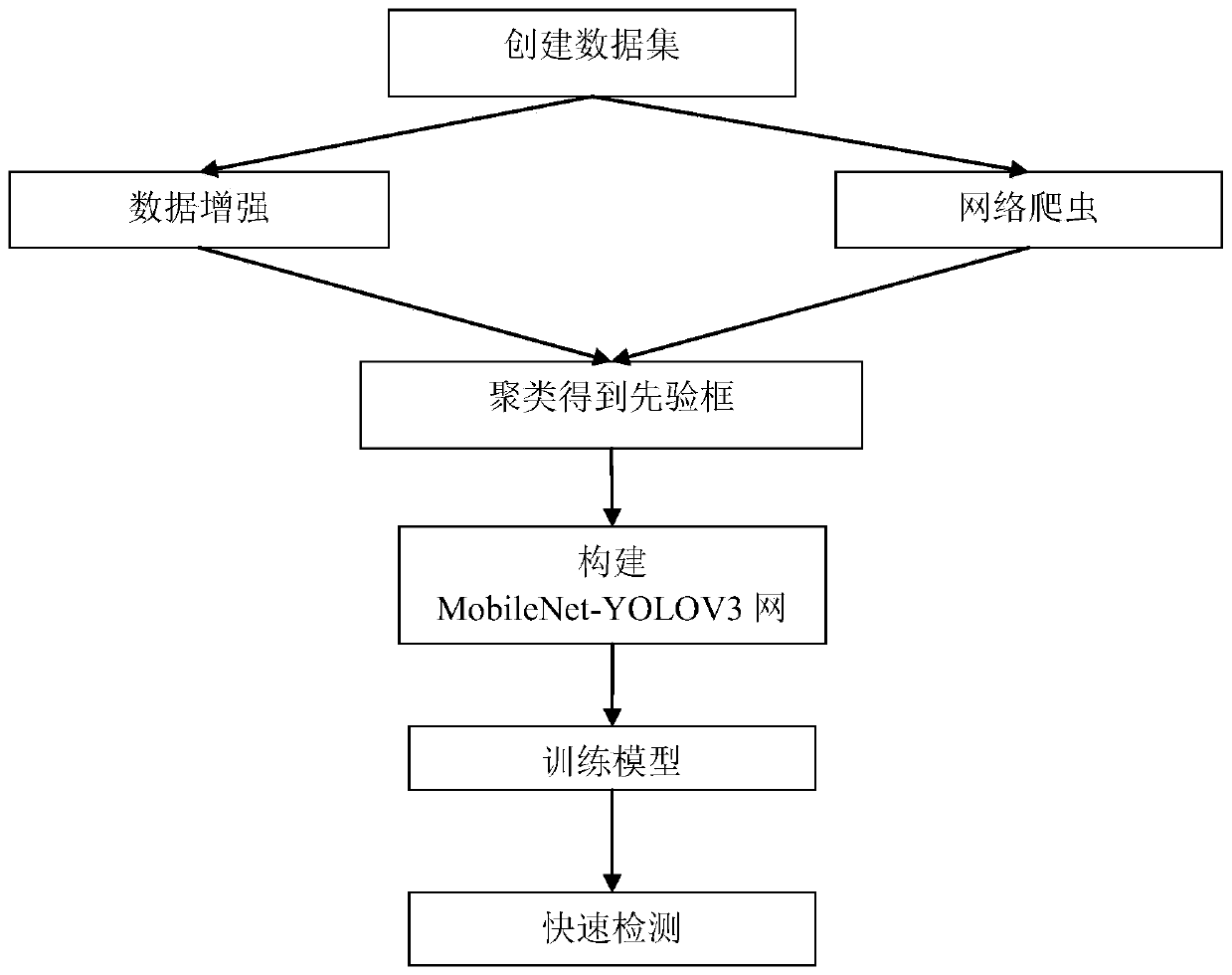 Substation pointer instrument identification method based on improved YOLOV3 model