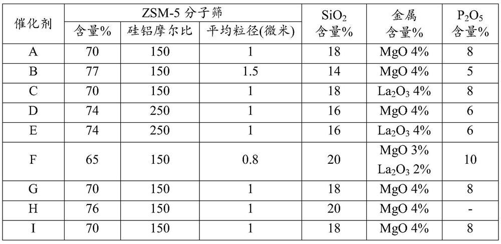 ZSM-5 molecular sieve catalyst, preparation method and application thereof