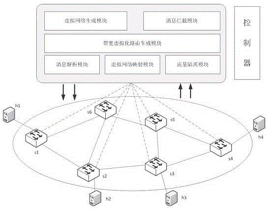 Network virtualization method based on software defined network (SDN)