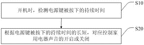 A household appliance and its sound control method and system