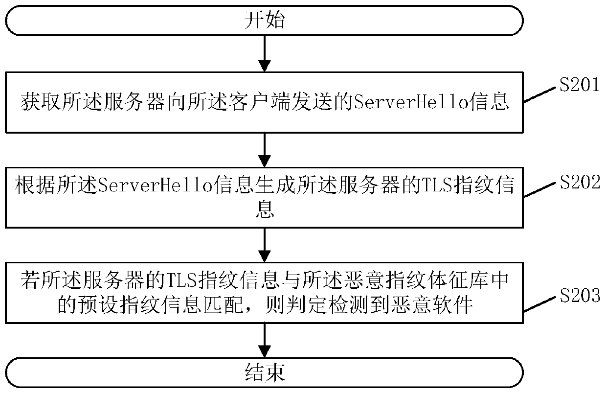 Malicious software detection method and device, electronic equipment and storage medium