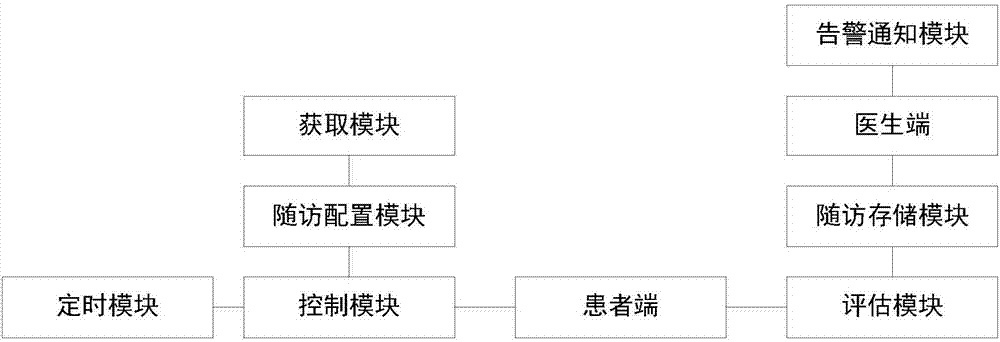 Tumor patient follow-up feedback pushing method and system