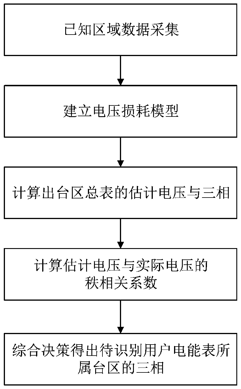 Electric energy meter area and three-phase automatic identification method