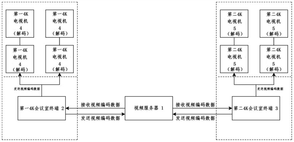 Multi-screen bidirectional 4K communication method and system for video conference