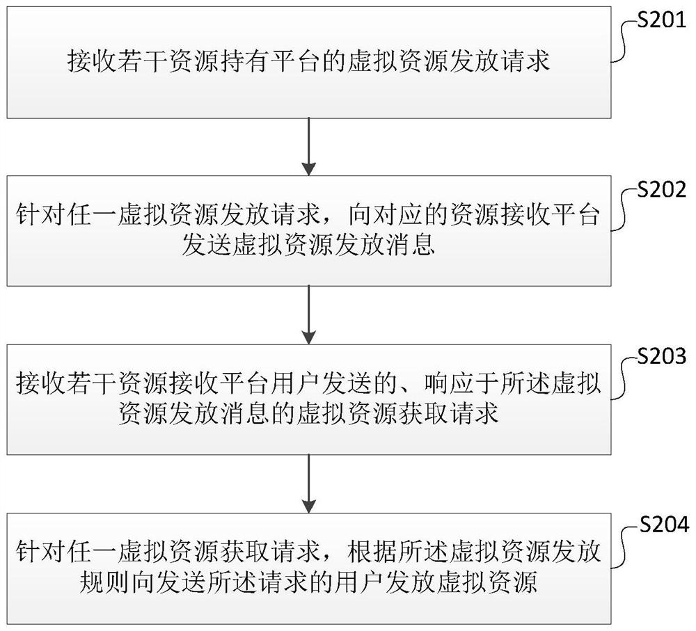 Virtual resource allocation method and device