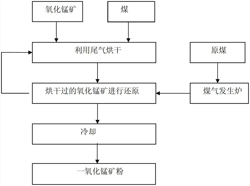 Production device and production method of manganese monoxide mineral powder