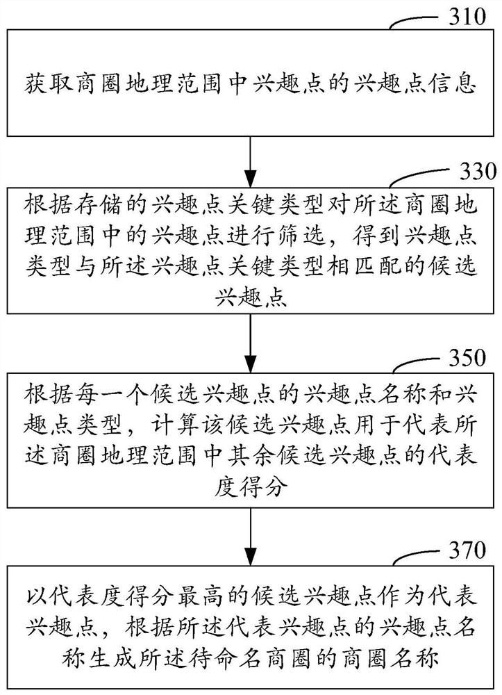 Method, device, computer equipment and storage medium for automatic naming of business districts