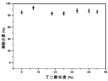 A kind of polyester shape memory material and preparation method thereof