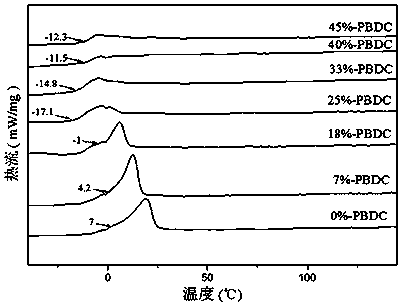 A kind of polyester shape memory material and preparation method thereof