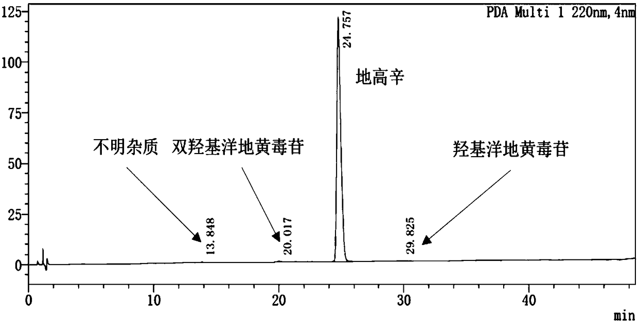 Preparation method of standard digoxin substance