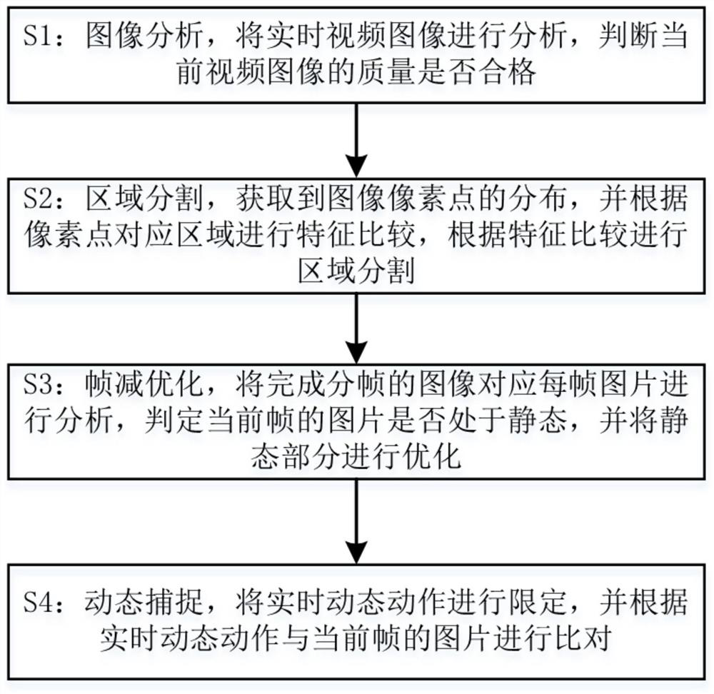 Dynamic capture analysis algorithm based on video images