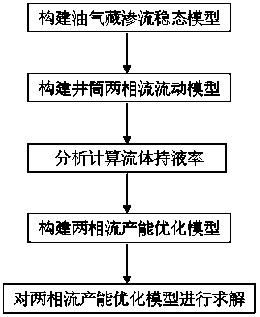 Completion parameters and productivity optimization method of two-phase flow perforation in high temperature and high pressure oil and gas vertical wells