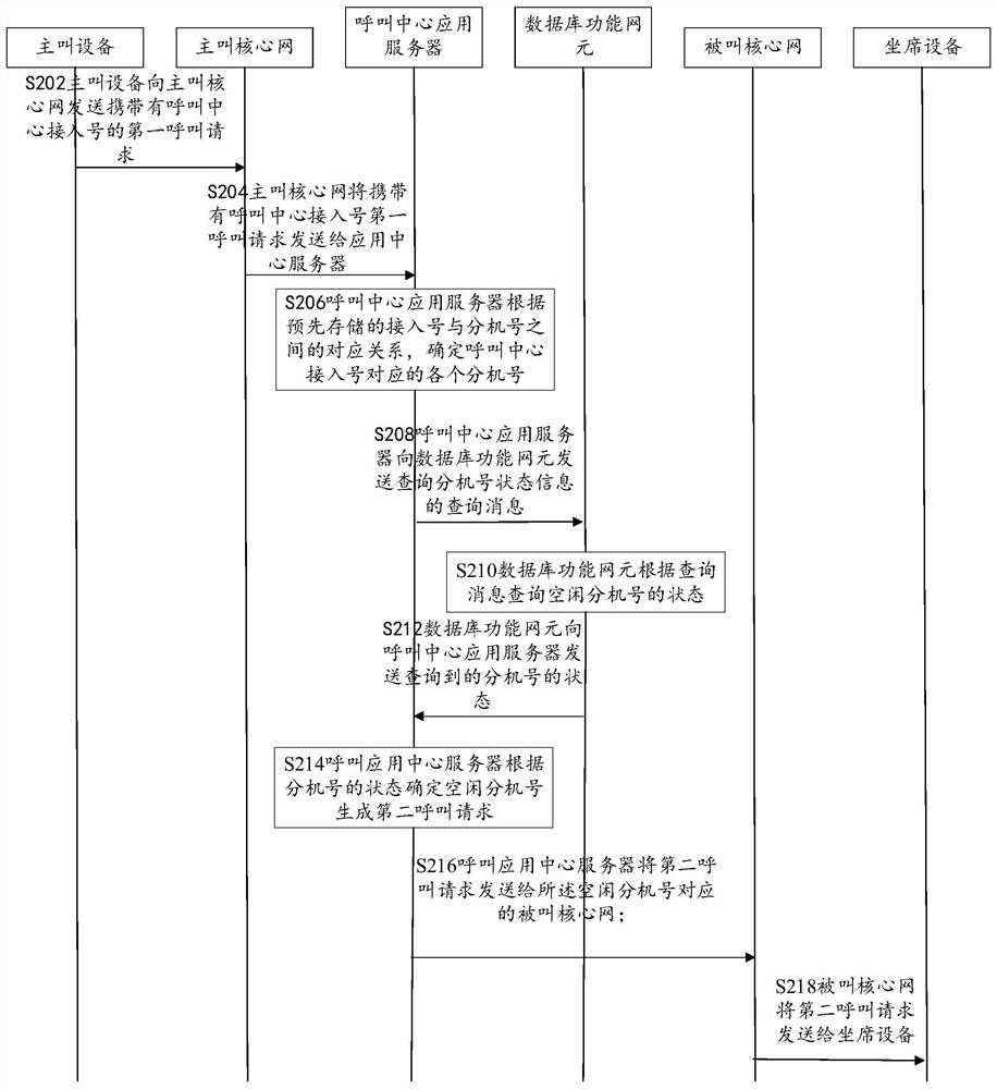 Calling method, device and system applied to call center service, and storage medium