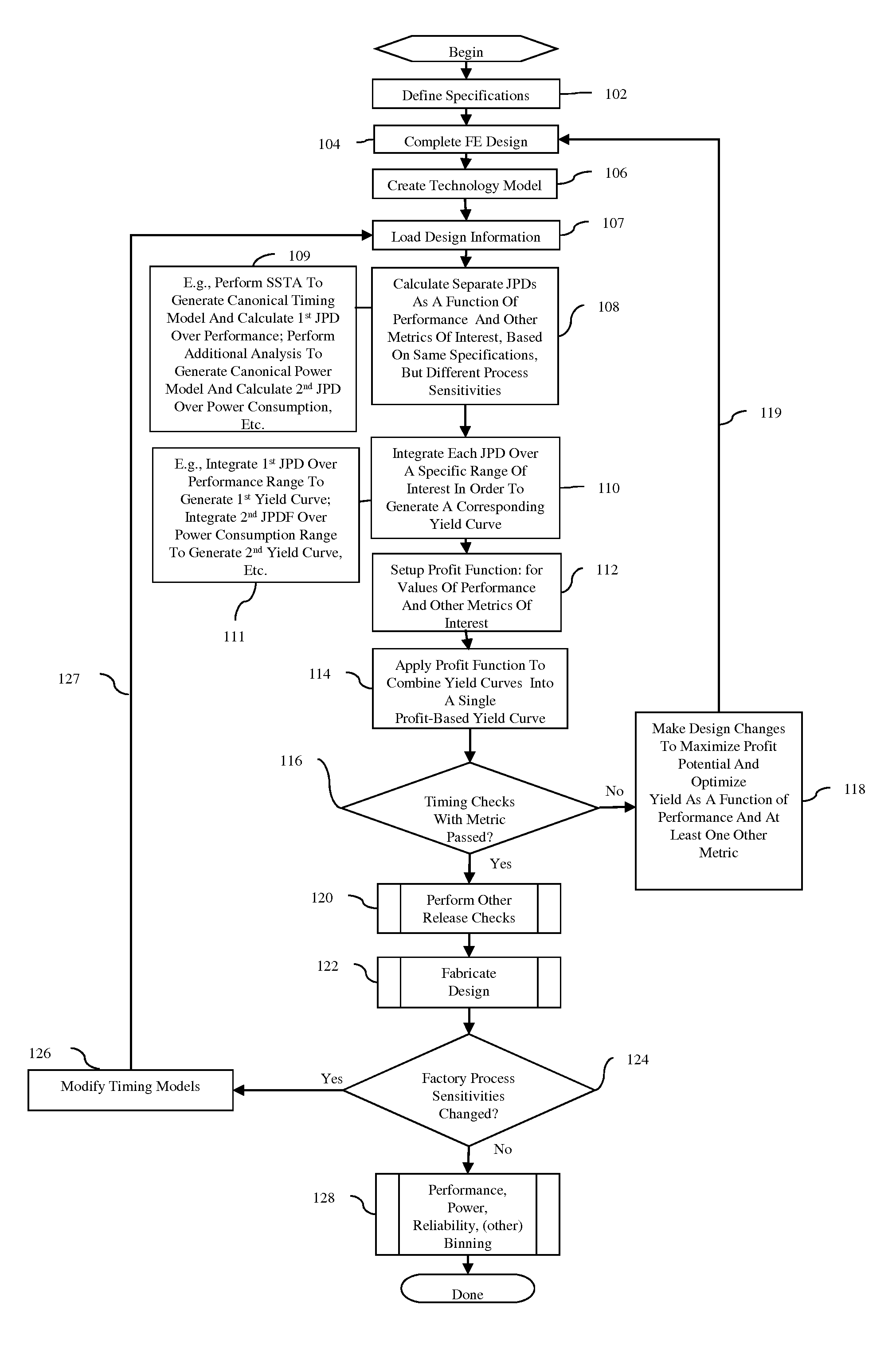 Chip design and fabrication method optimized for profit