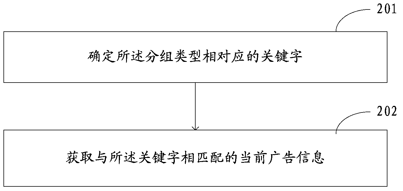 Display method and device of advertising information