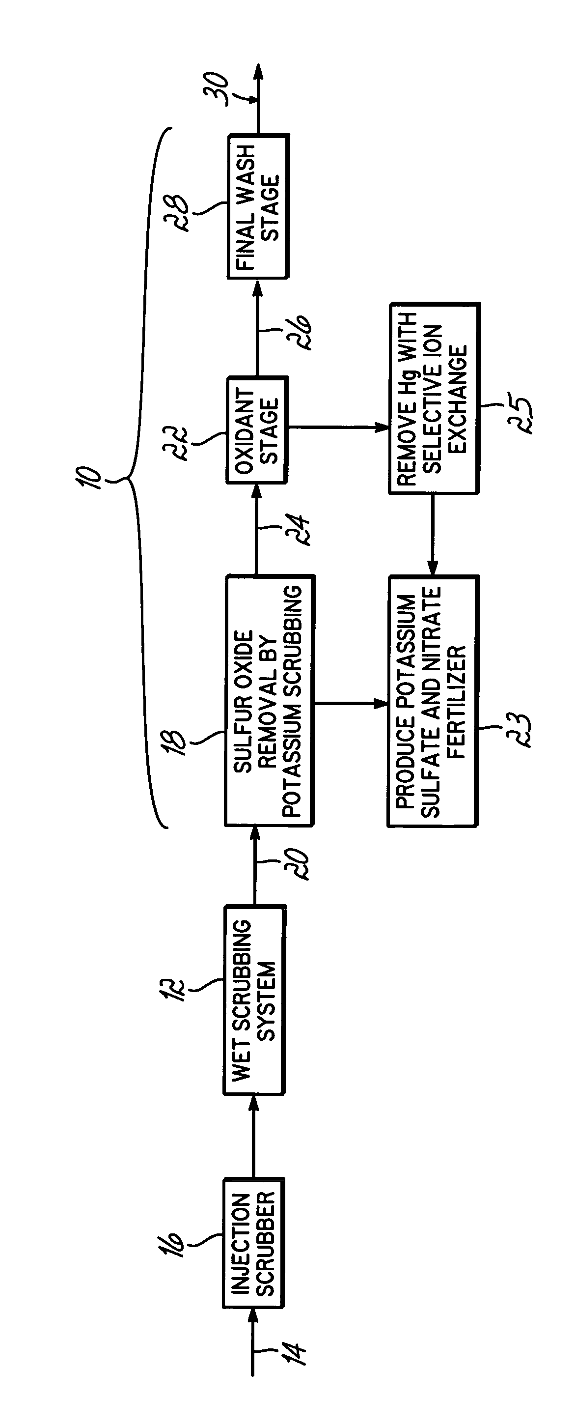 Method for removing sulfur dioxide, mercury, and nitrogen oxides from a gas stream