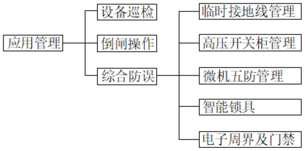 Bionic transformer substation based on digitization and intellectualization