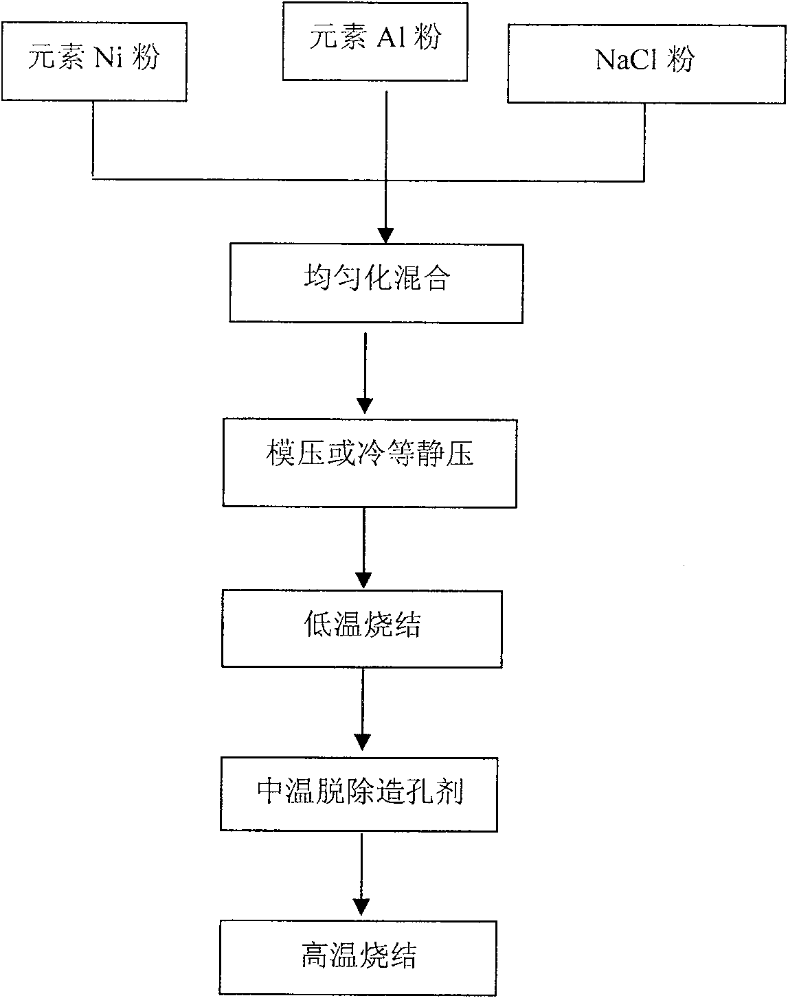 Method of preparing nickel-aluminum base alloy porous material