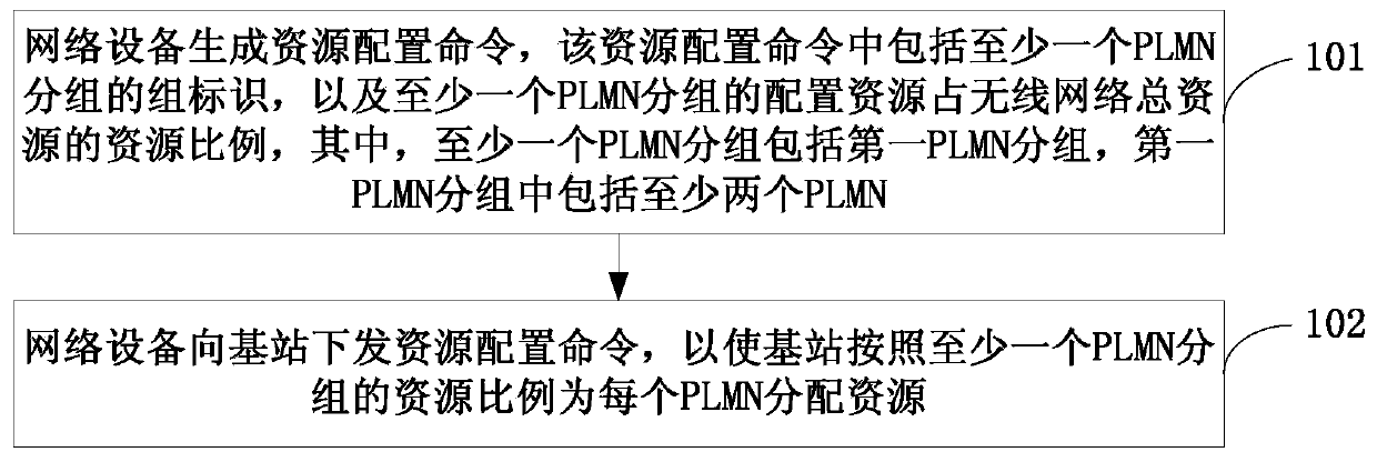 Resource configuration method, network device and base station