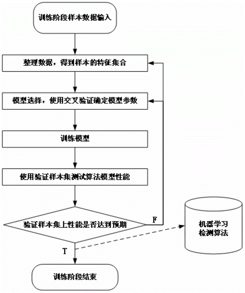 Judgment model for detecting malicious program and detection method of malicious program