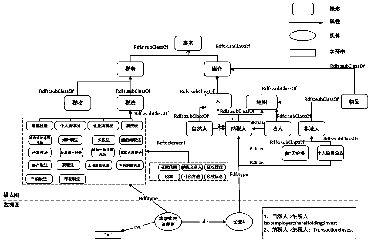 Tax domain-oriented knowledge graph construction method