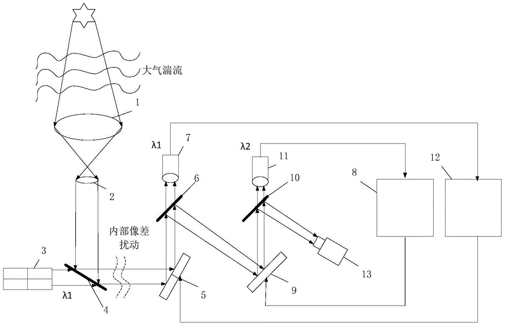 A Nested Dual Adaptive Optics System