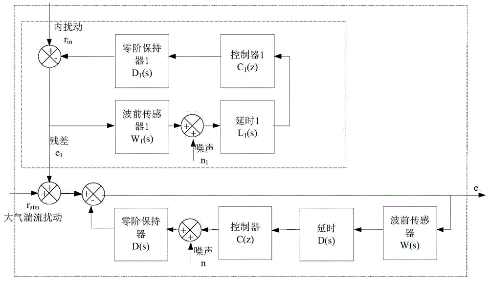 A Nested Dual Adaptive Optics System