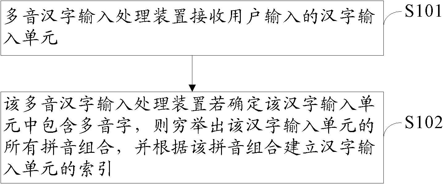 Method and device for inputting polyphonic Chinese characters