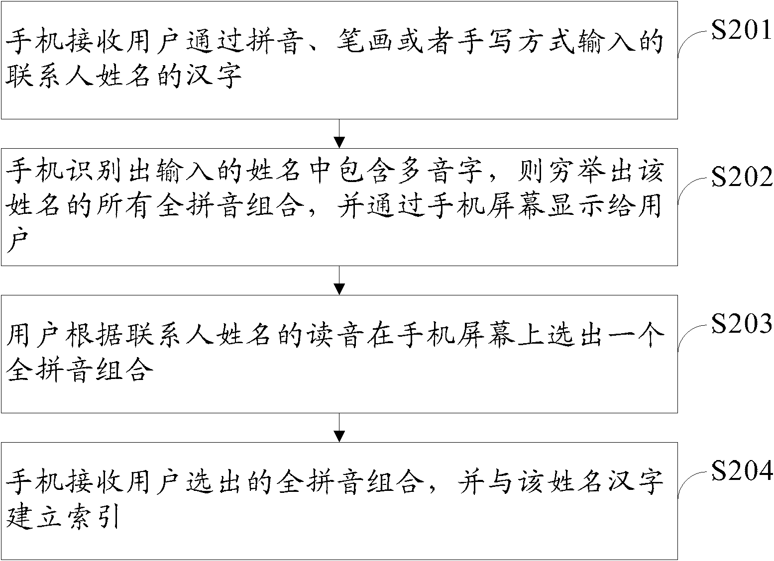 Method and device for inputting polyphonic Chinese characters