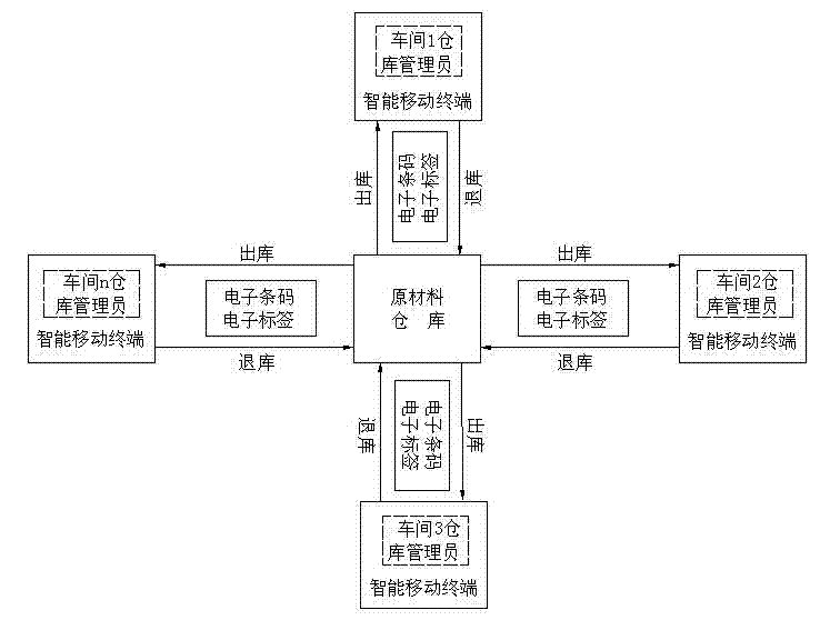 Mobile storage information management system with multiple terminals for updating and storing information in real time